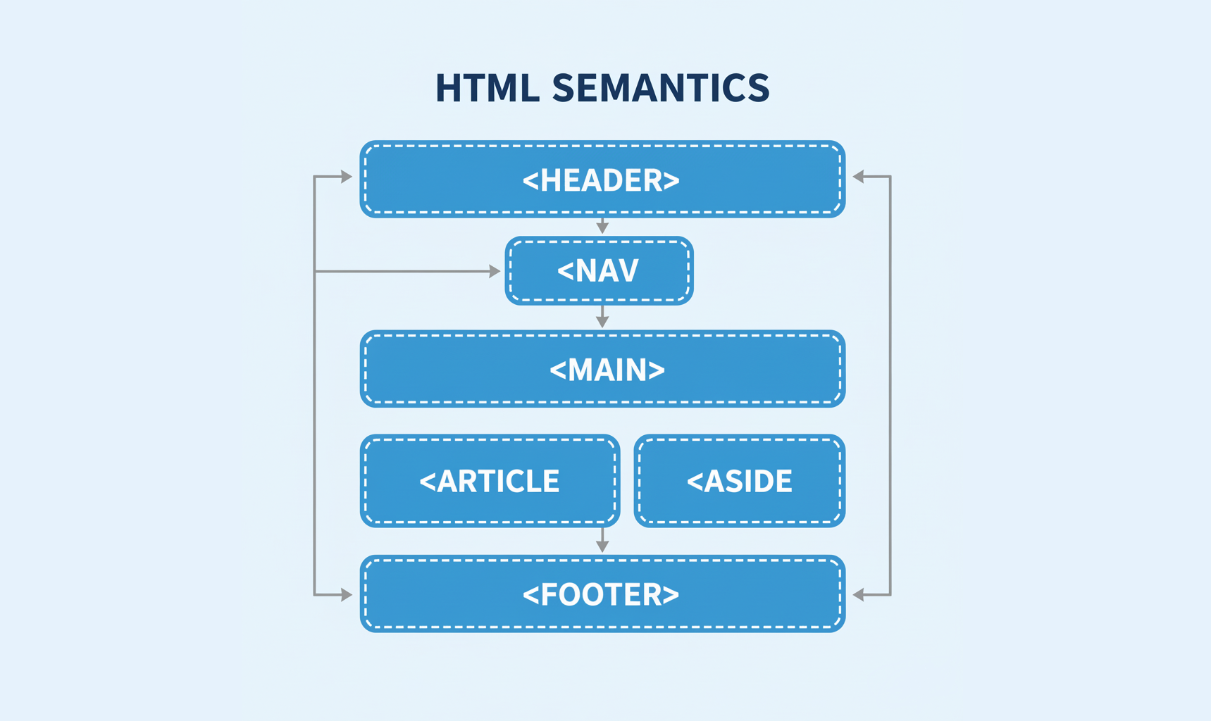 html semantics